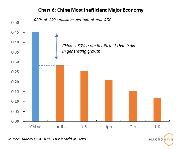 Chart 6: China Most Inefficient Major Economy