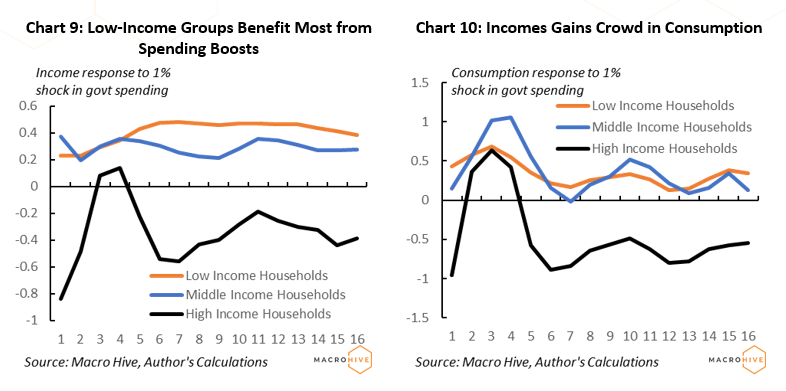 Chart 9: Low-Income Groups Benefit Most from Spending Boosts. Chart 10: Incomes Gains Crowd in Consumption.