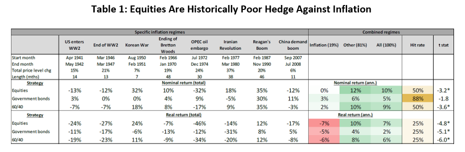 Table 1: Equities Are Historically Poor Hedge Against Inflation