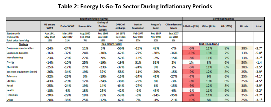 Table 2: Energy Is Go-To Sector During Inflationary Periods