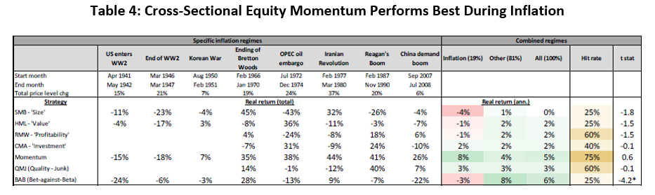 Table 4: Cross-Sectional Equity Momentum Performs Best During Inflation