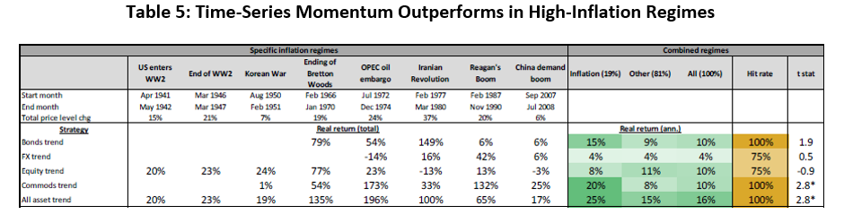 Table 5: Time-Series Momentum Outperforms in High-Inflation Regimes