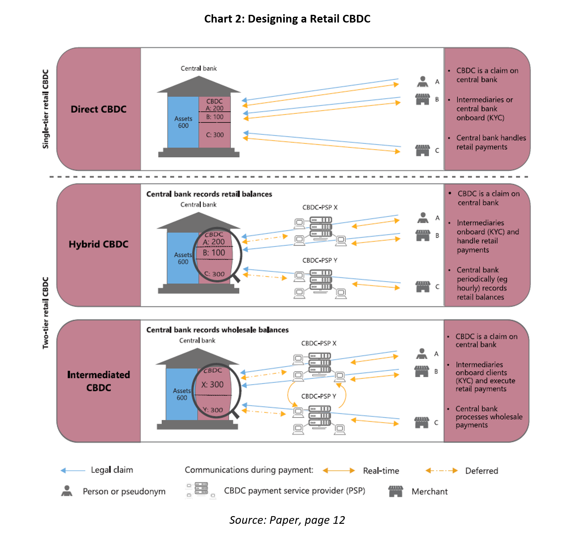 Chart 2: Designing a Retail CBDC