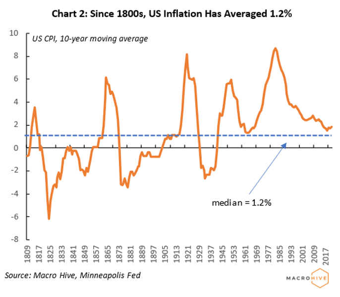 Chart 2: Since 1800s, US inflation has averaged 1.2%