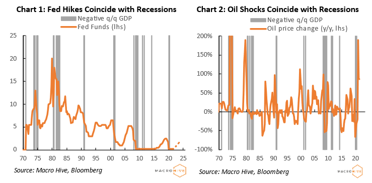Chart 1: Fed Hikes Coincide with Recessions	Chart 2: Oil Shocks Coincide with Recessions.