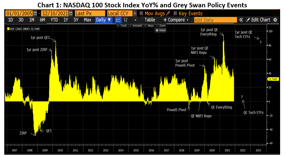 Chart 1: NASDAQ 100 Stock Index YoY% and Grey Swan Policy Events
