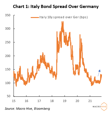 Chart 1: Italy Bond Spread Over Germany
