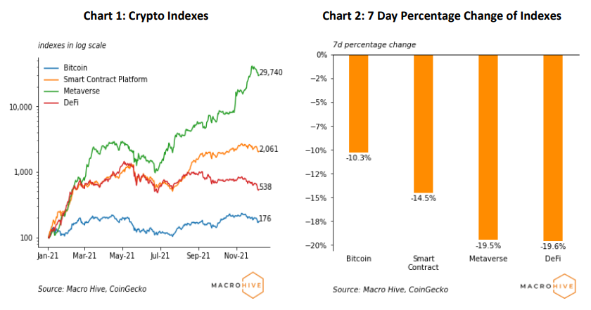 Chart 1: Crypto Indexes. Chart 2: 7 Day percentage change of indexes.