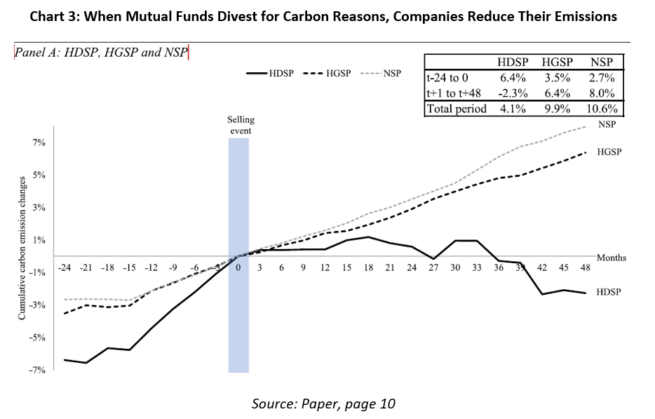 Chart 3: When Mutual Funds Divest for Carbon Reasons, Companies Reduce Their Emissions