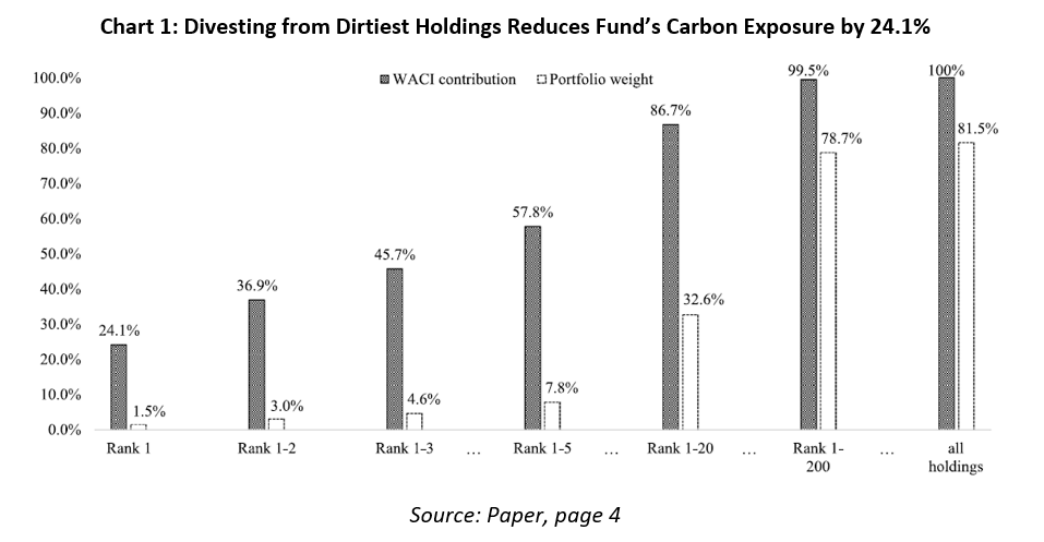 Chart 1: Divesting from Dirtiest Holdings Reduces Fund's Carbon Exposure by 24.1%
