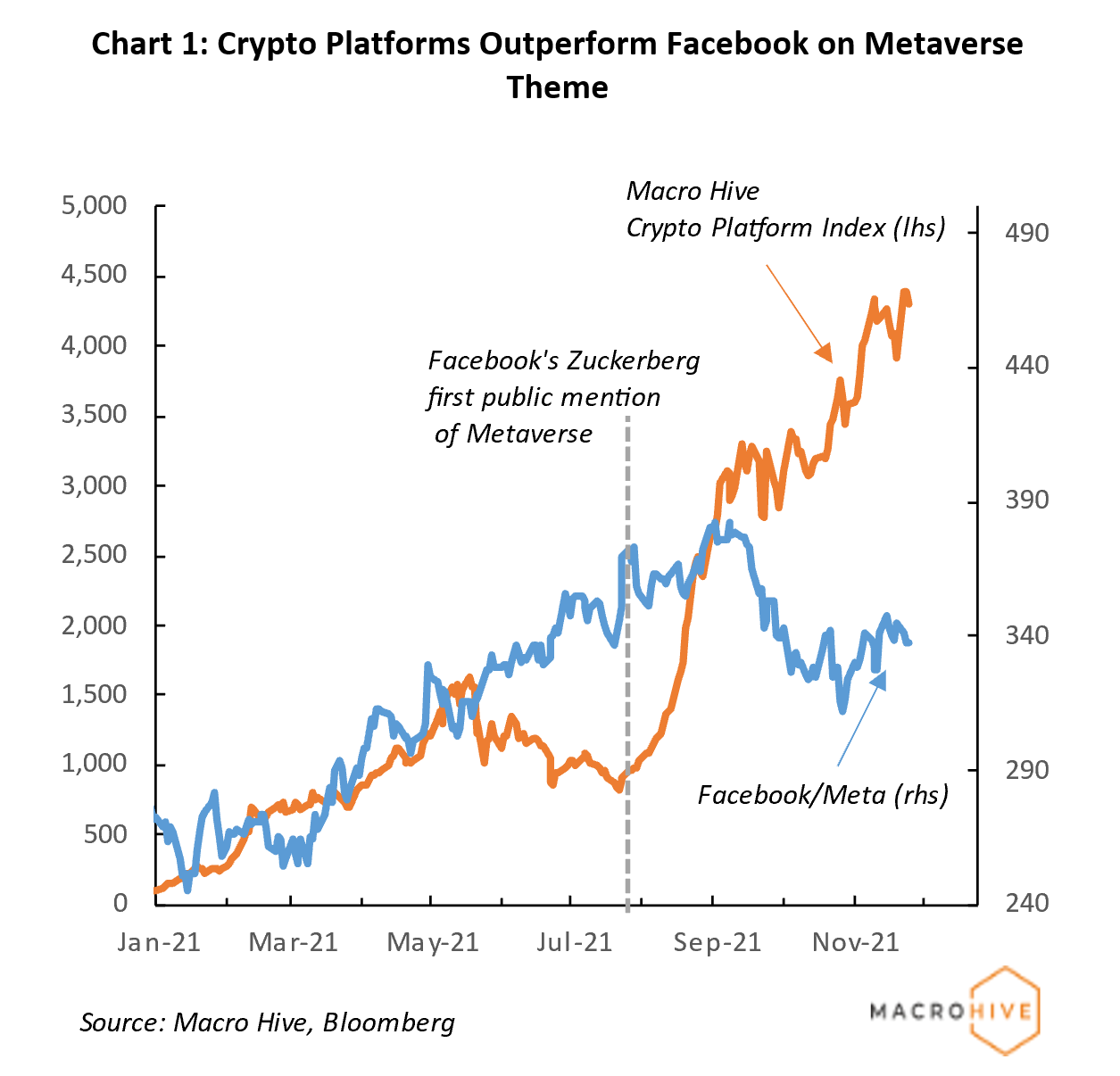 Chart 1: Crypto platforms outperform facebook on metaverse theme.