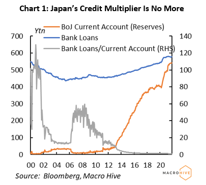 Chart 1: Japan’s Credit Multiplier Is No More