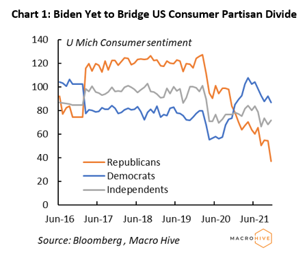 Chart 1: Biden Yet to Bridge US Consumer Partisan Divide