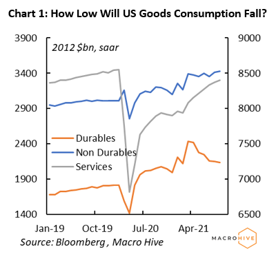 Chart 1: How Low Will US Goods Consumption Fall?