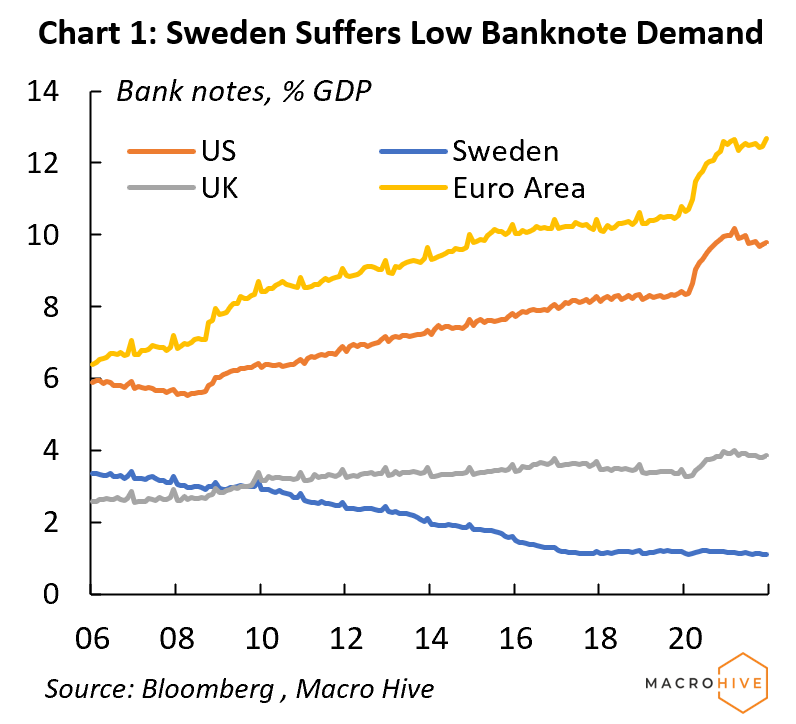 Sweden Suffers Low Banknote Demand chart