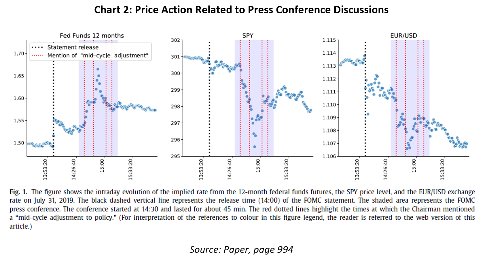 Char 2: price action related to press conference discussions