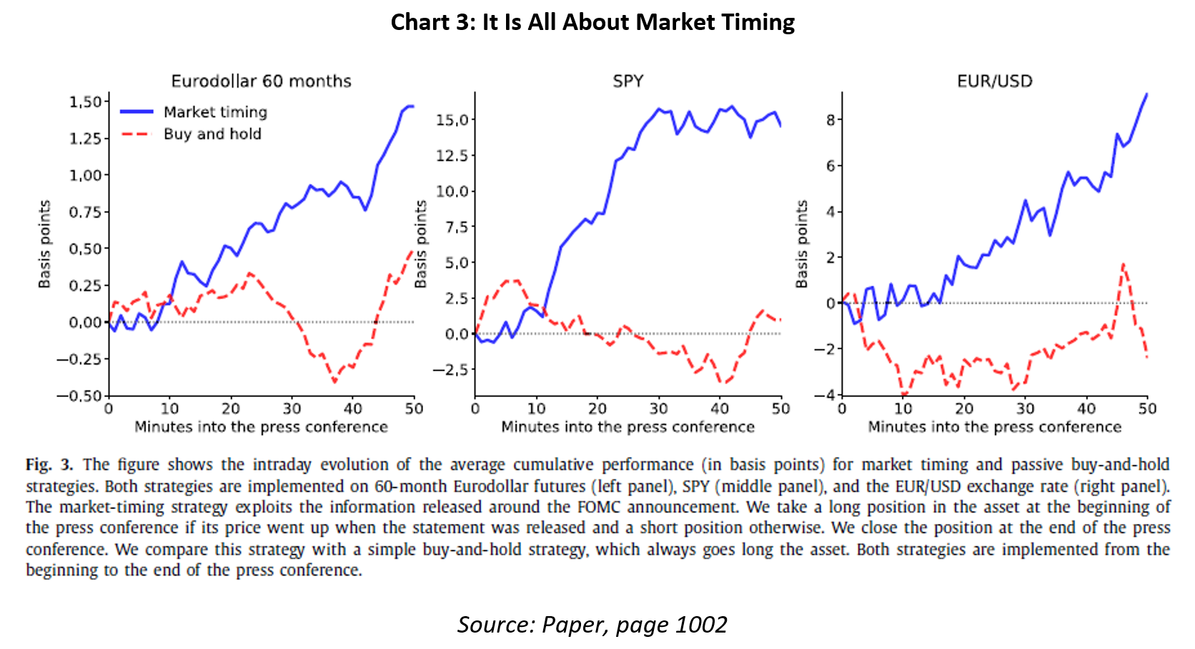 Chart 3: it is all about market timing