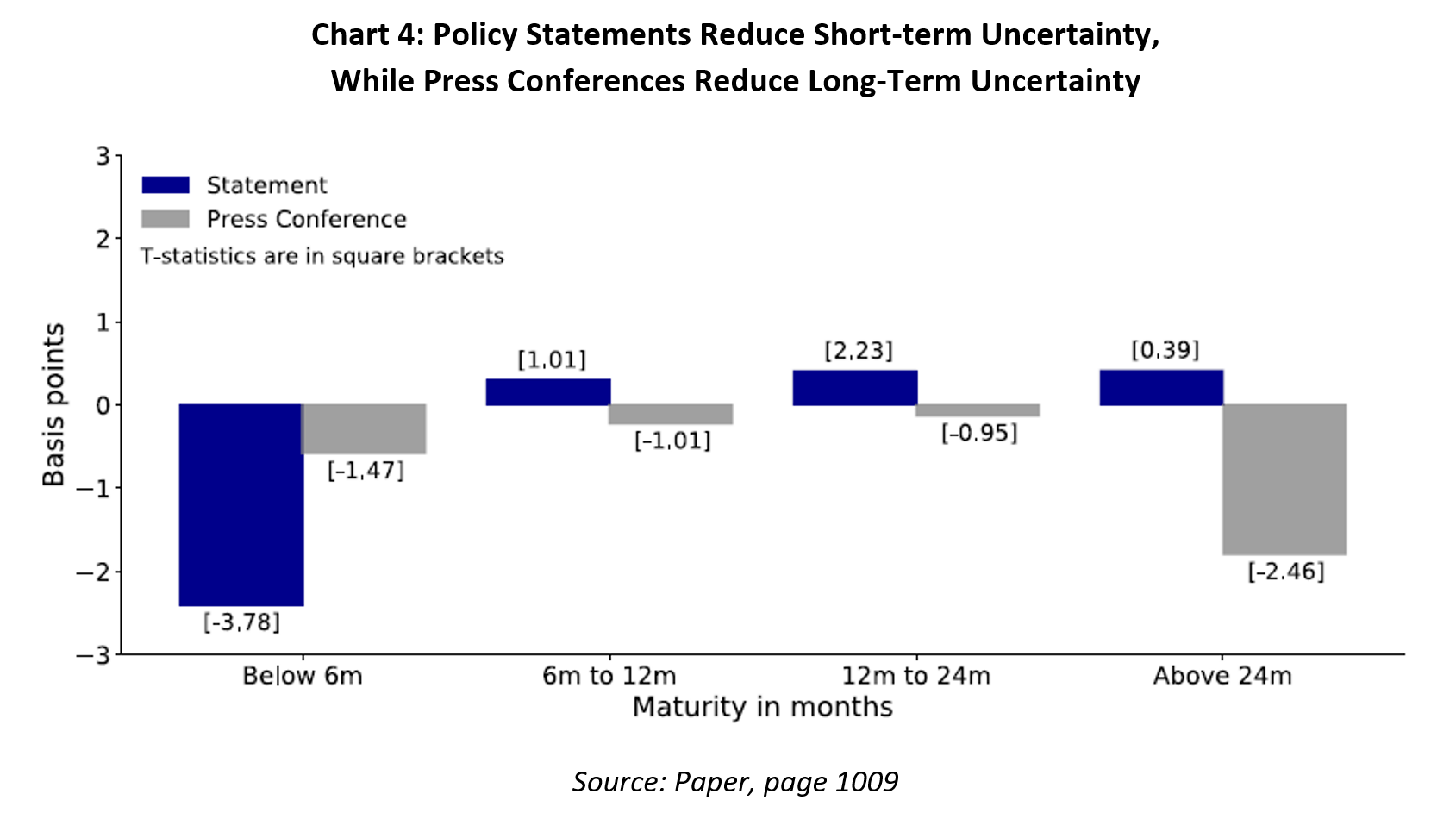 chart 4: policy statements reduce short term uncertainty, while press conferences reduce long-term uncertainty
