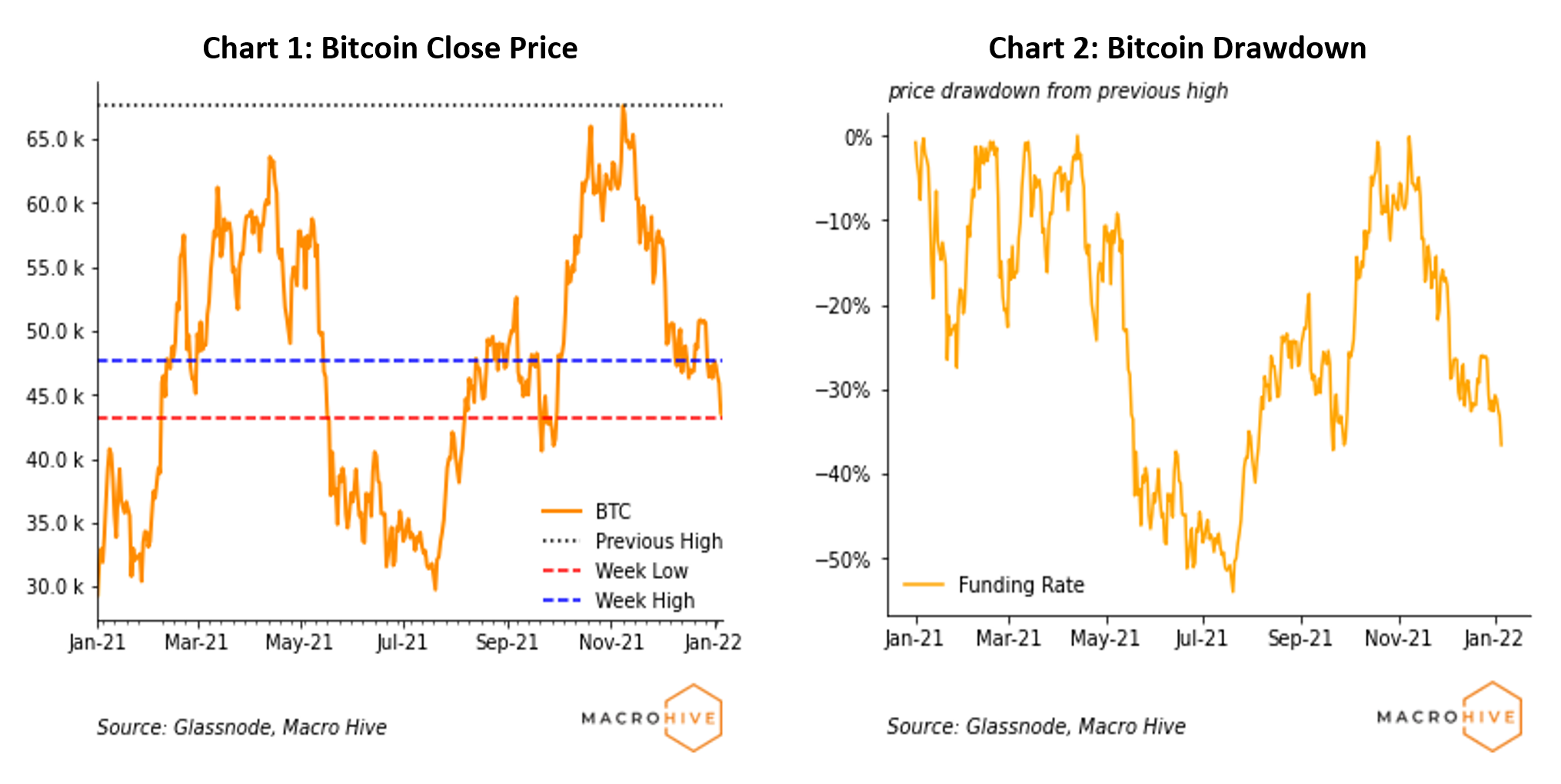 Chart 1: Bitcoin Close Price	Chart 2: Bitcoin Drawdown