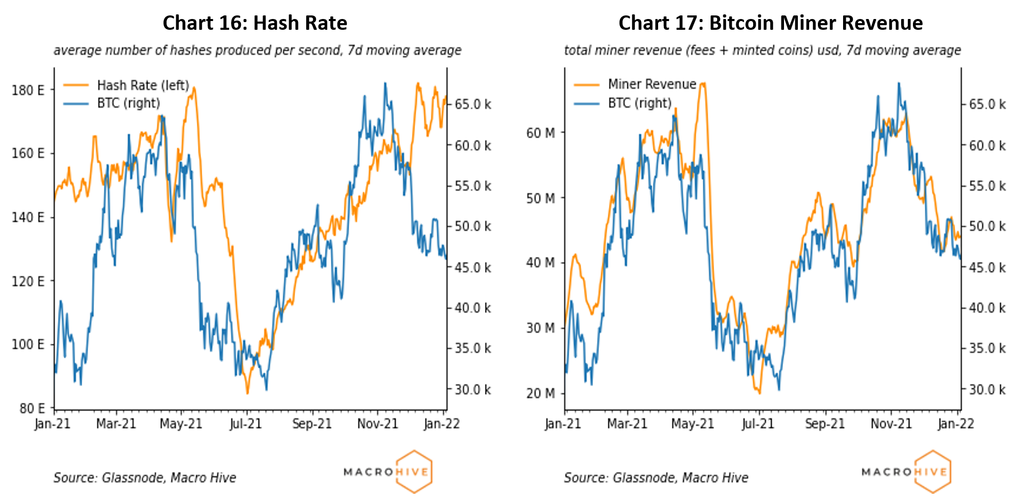 Chart 16: Hash Rate	Chart 17: Bitcoin Miner Revenue