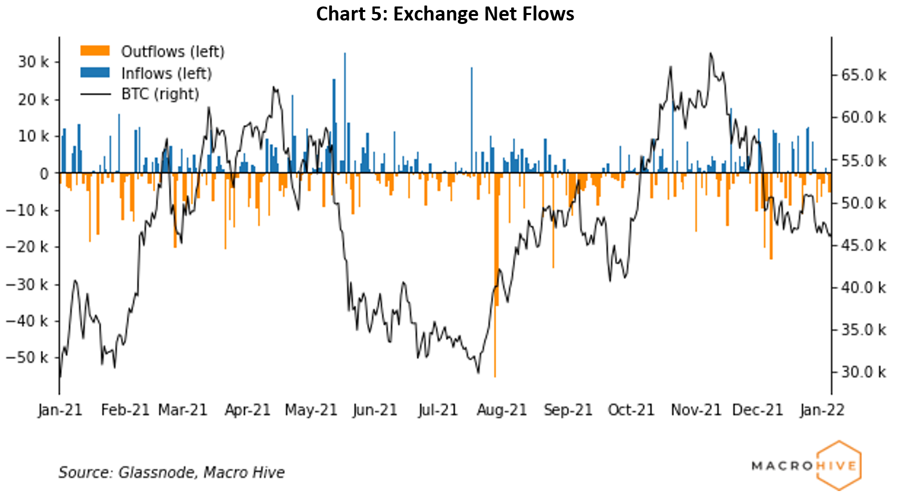 Chart 5: Exchange Net Flows