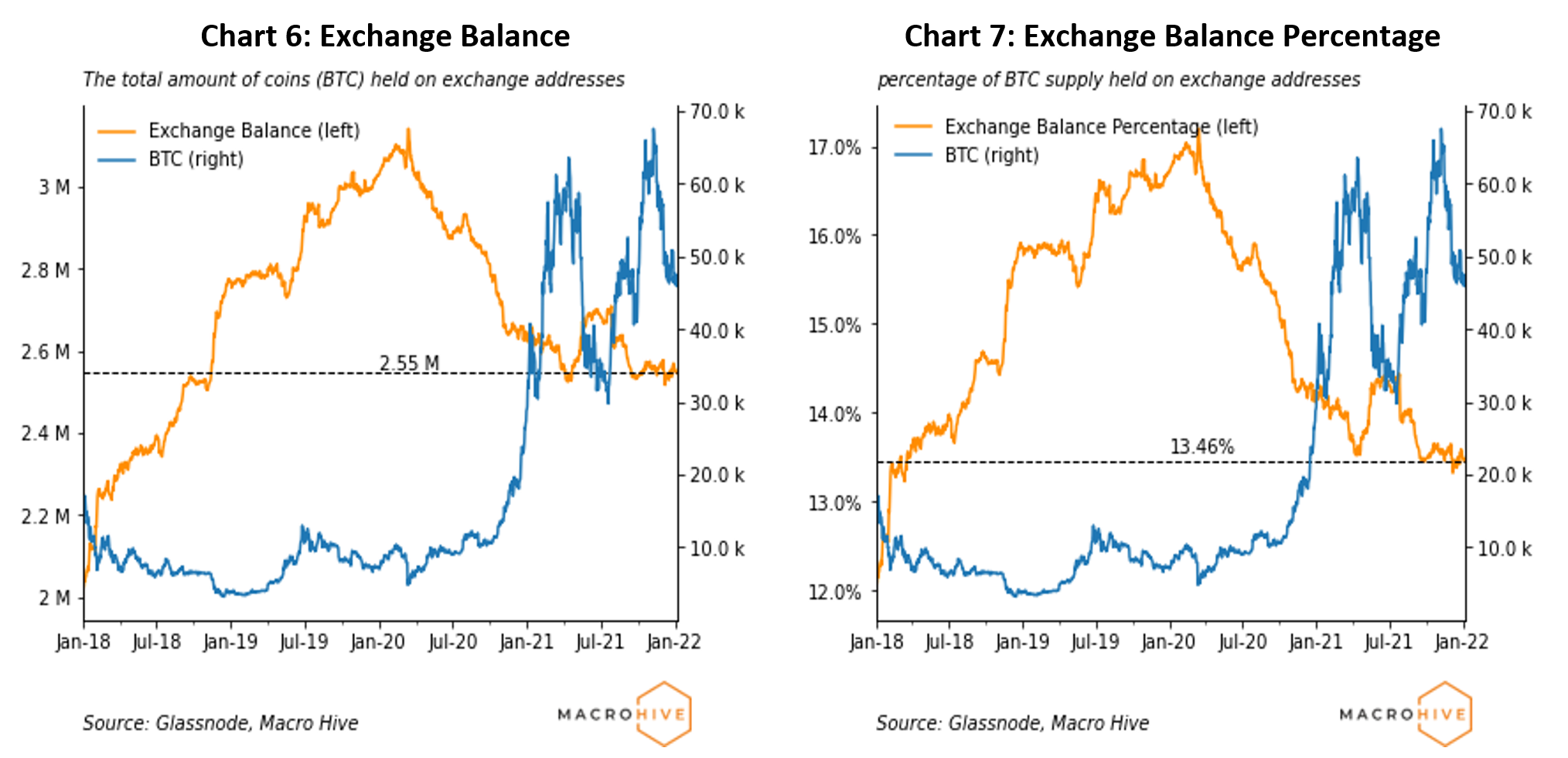 Chart 6: Exchange Balance	Chart 7: Exchange Balance Percentage