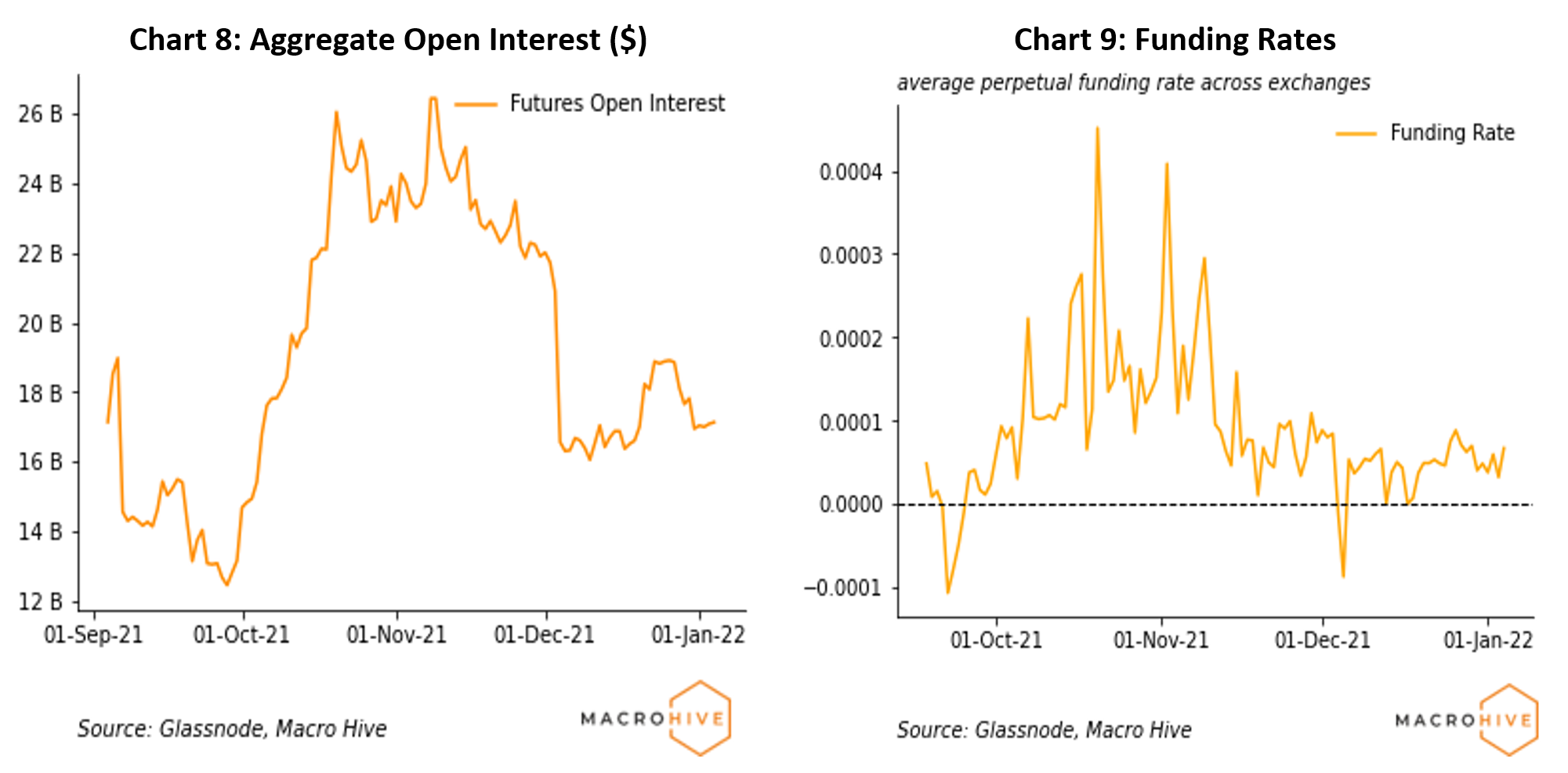 Chart 8: Aggregate Open Interest ($)	Chart 9: Funding Rates