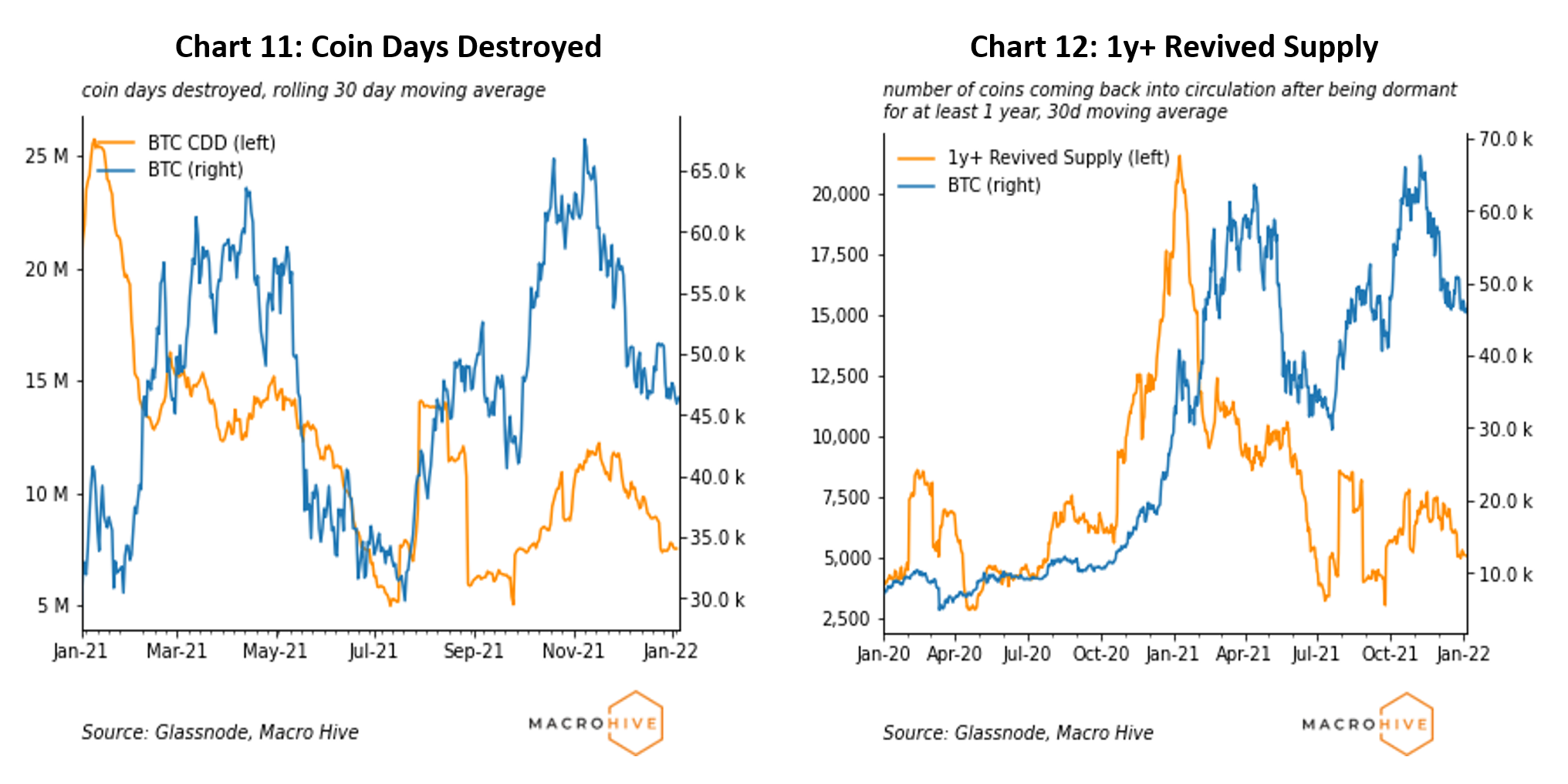 Chart 11: Coin Days Destroyed 	Chart 12: 1y+ Revived Supply