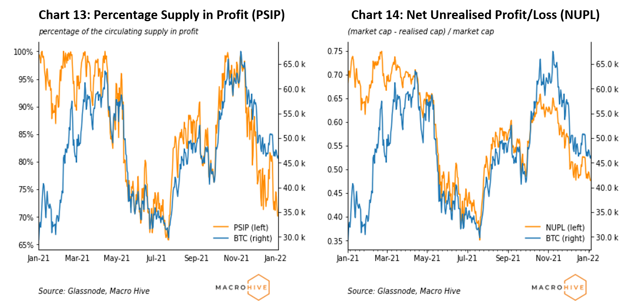 Chart 13: Percentage Supply in Profit (PSIP)	Chart 14: Net Unrealised Profit/Loss (NUPL)