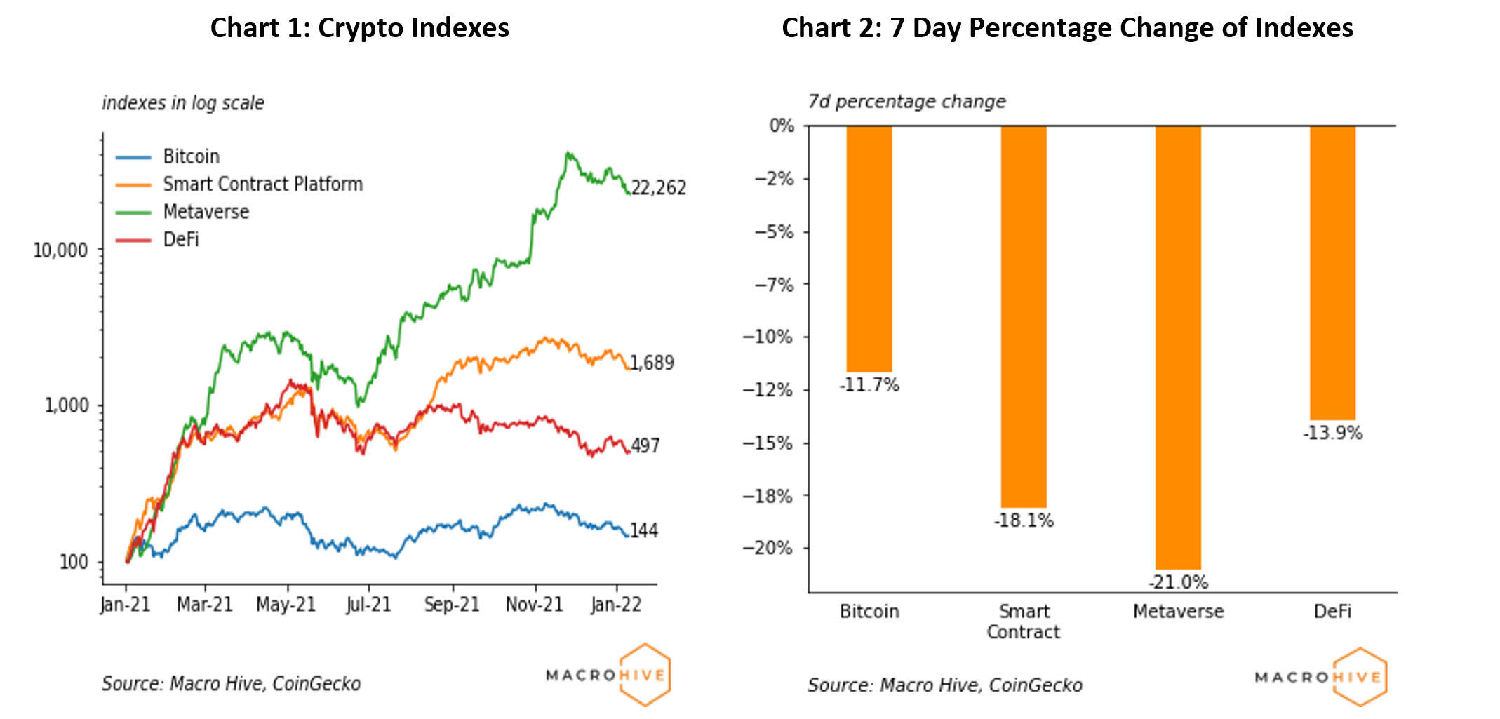 Chart 1: Crypto Indexes	Chart 2: 7 Day Percentage Change of Indexes