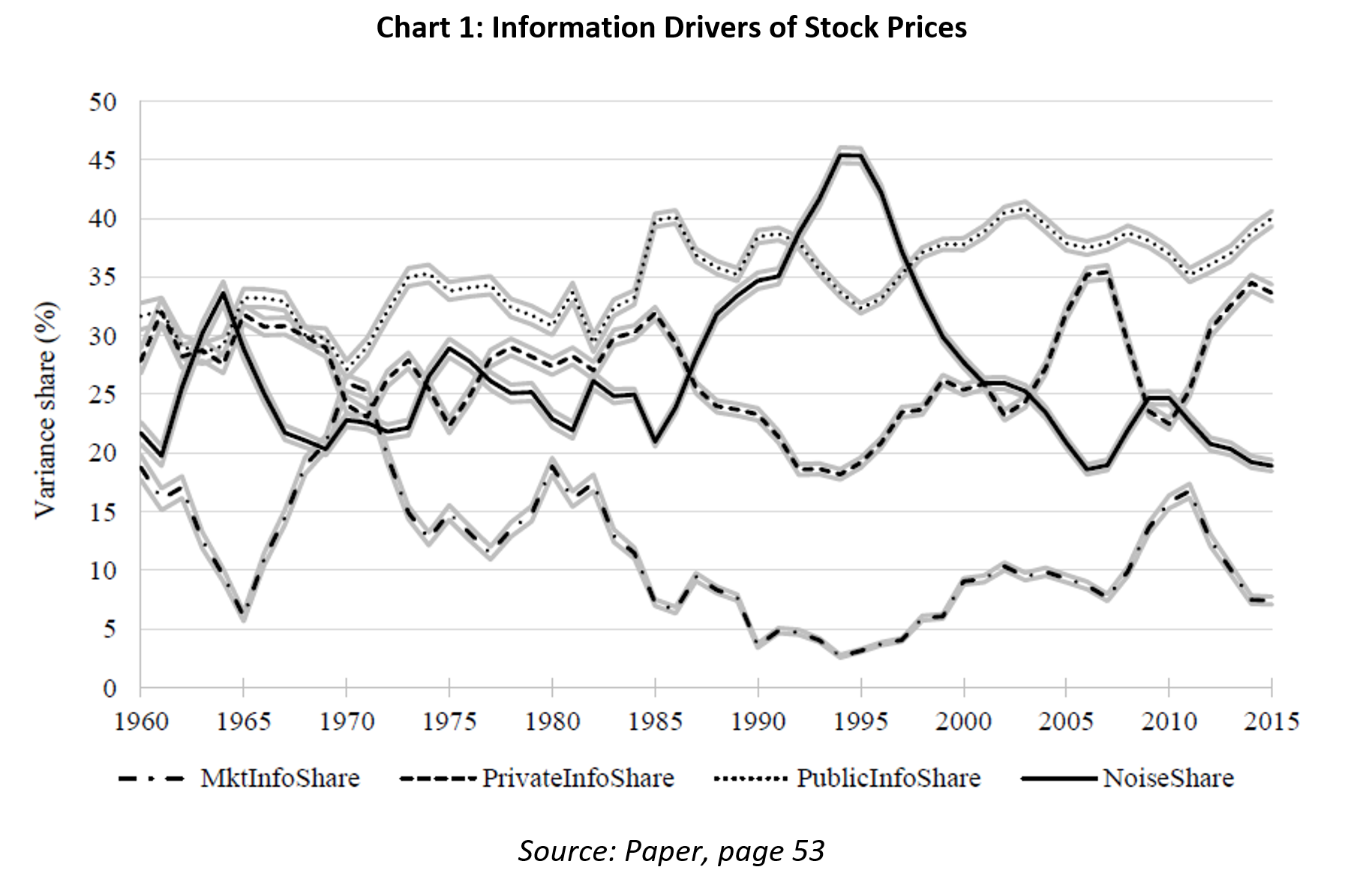 Chart 1: Information Drivers of Stock Prices
