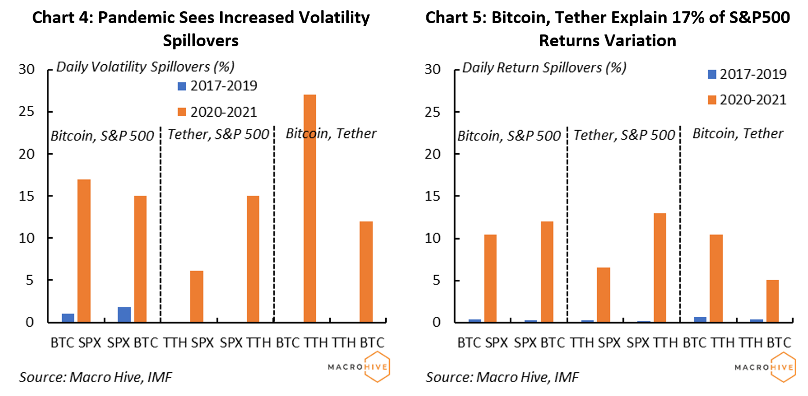 Chart 4: Pandemic Sees Increased Volatility Spillovers	Chart 5: Bitcoin, Tether Explain 17% of S&P500 Returns Variation