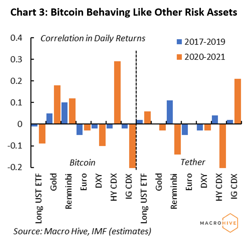 Chart 3: Bitcoin Behaving Like Other Risk Assets