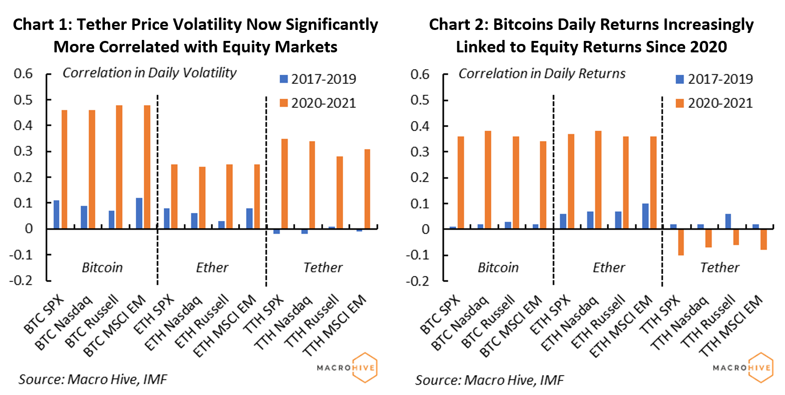 Chart 1: Tether Price Volatility Now Significantly More Correlated with Equity Markets	Chart 2: Bitcoins Daily Returns Increasingly Linked to Equity Returns Since 2020