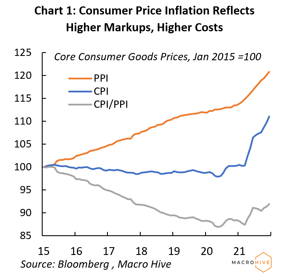 Chart 1: Consumer Price Inflation Reflects Higher Markups, Higher Costs
