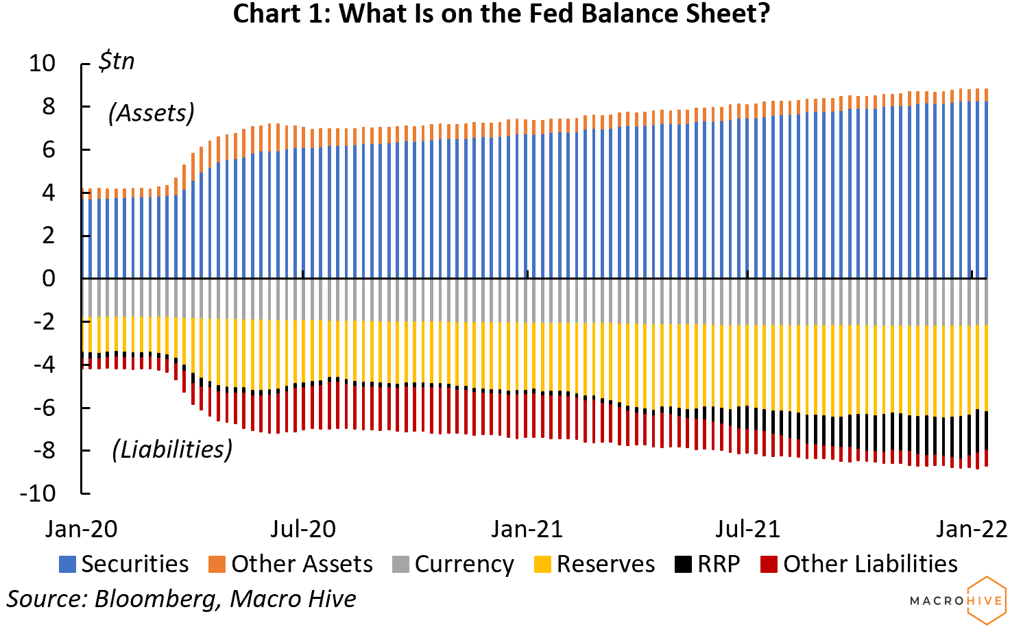 Chart 1: What Is on the Fed Balance Sheet?
