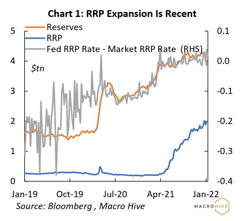 Chart 1: RRP Expansion Is recent