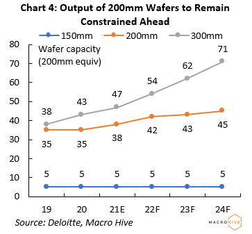 Output of 200mm Wafers to Remain Constrainde Ahead