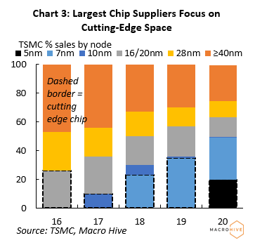 Largest Chip Suppliers diagram