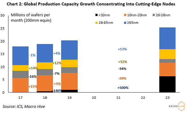 Global Production Capacity Growth Concentrating chart