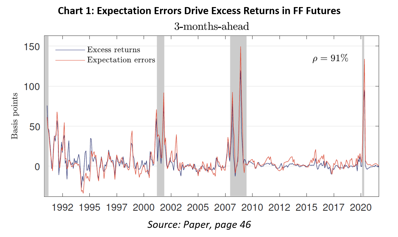 Chart 1: Expectation Errors Drive Excess Returns in FF Futures