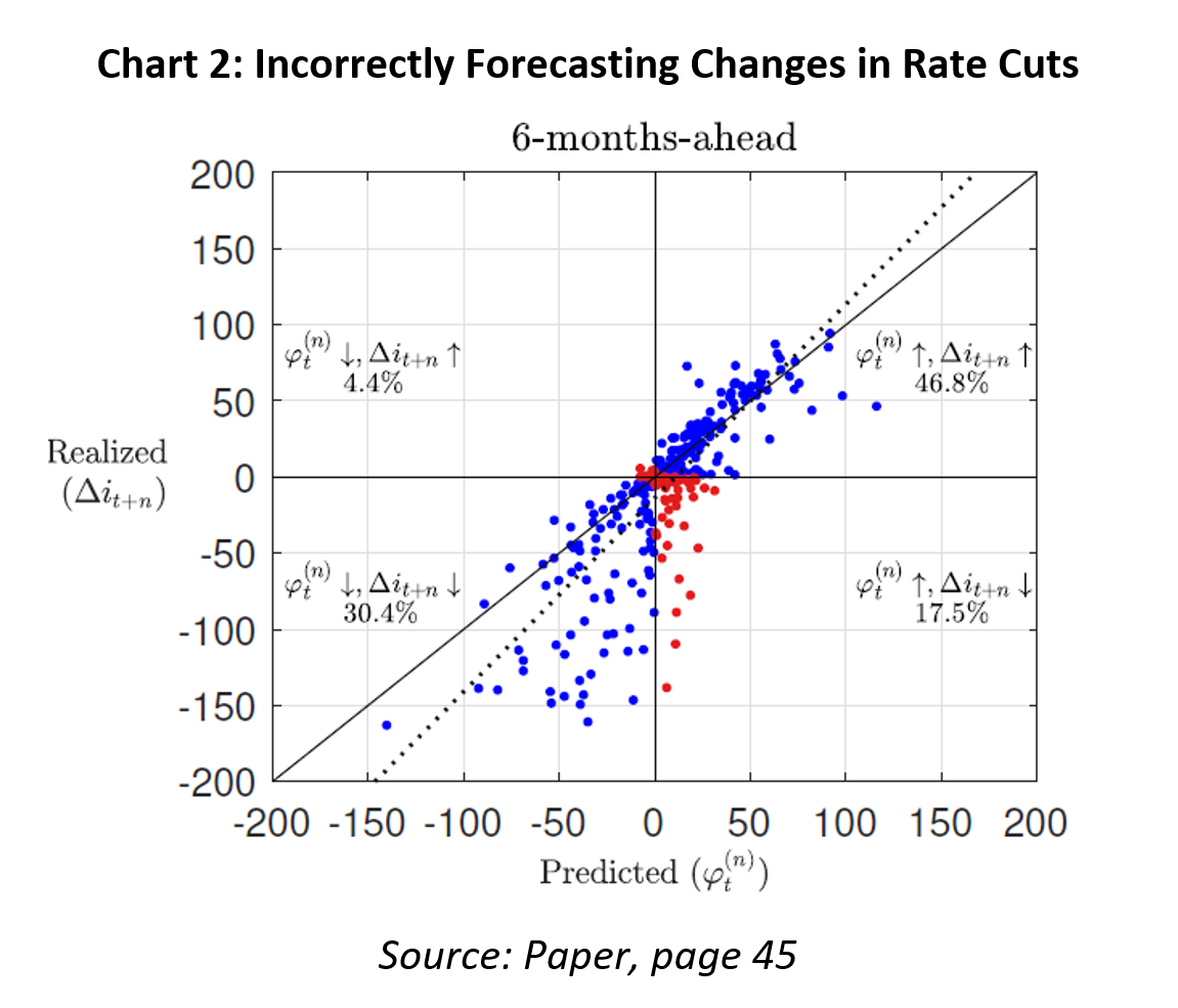 Chart 2: Incorrectly Forecasting Changes in Rate Cuts