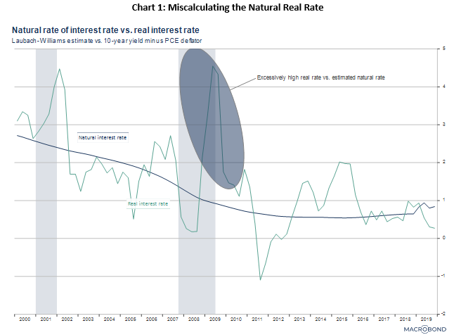 Miscalculating The Natural Real Rate