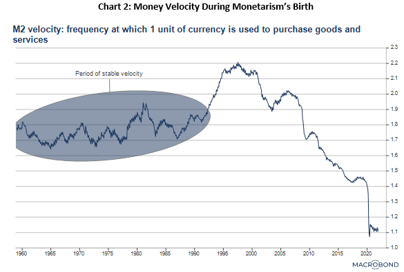 Money Velocity Monetarism's Birth