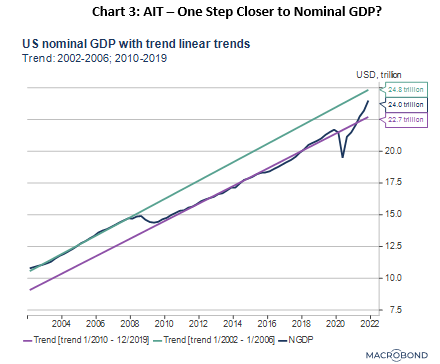 AIT - One Step Closer to Nominal GDP