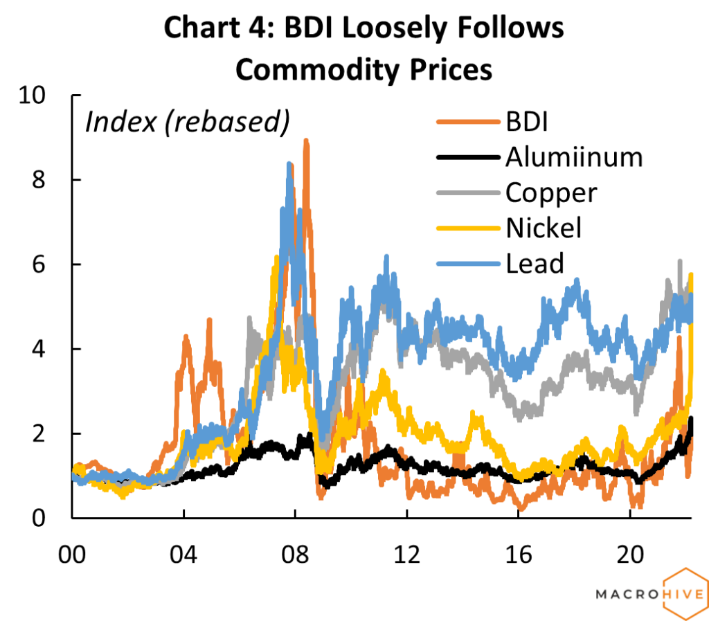 BDI to Commodity prices chart