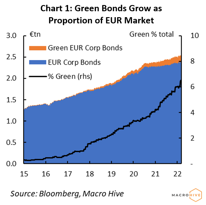 Green Bond Grow as Proportion of EUR Market