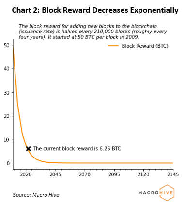 BTC block reward decrease chart